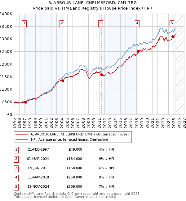 6, ARBOUR LANE, CHELMSFORD, CM1 7RG: Price paid vs HM Land Registry's House Price Index