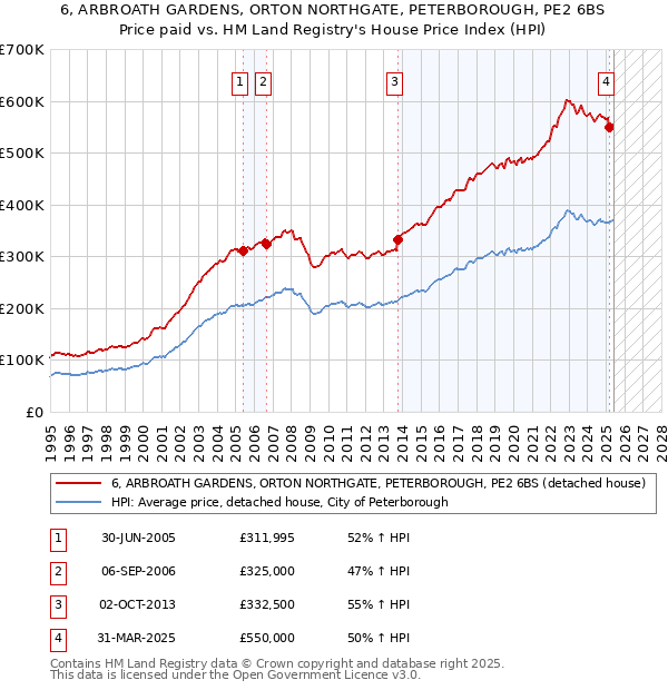 6, ARBROATH GARDENS, ORTON NORTHGATE, PETERBOROUGH, PE2 6BS: Price paid vs HM Land Registry's House Price Index