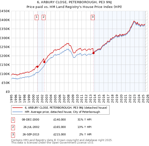 6, ARBURY CLOSE, PETERBOROUGH, PE3 9NJ: Price paid vs HM Land Registry's House Price Index