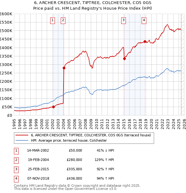 6, ARCHER CRESCENT, TIPTREE, COLCHESTER, CO5 0GS: Price paid vs HM Land Registry's House Price Index