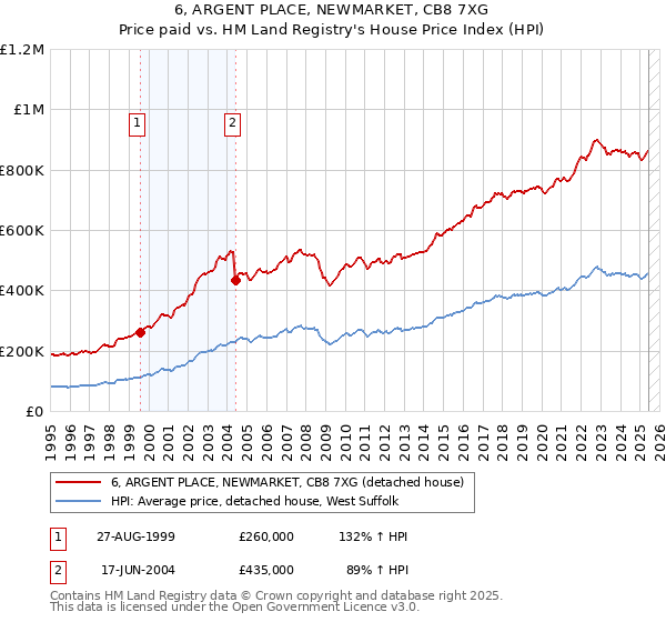 6, ARGENT PLACE, NEWMARKET, CB8 7XG: Price paid vs HM Land Registry's House Price Index