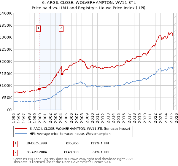 6, ARGIL CLOSE, WOLVERHAMPTON, WV11 3TL: Price paid vs HM Land Registry's House Price Index