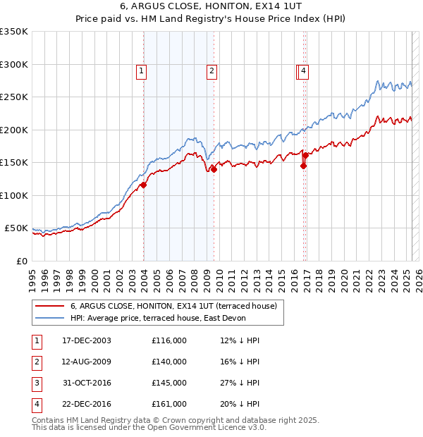 6, ARGUS CLOSE, HONITON, EX14 1UT: Price paid vs HM Land Registry's House Price Index