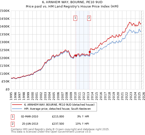 6, ARNHEM WAY, BOURNE, PE10 9UD: Price paid vs HM Land Registry's House Price Index