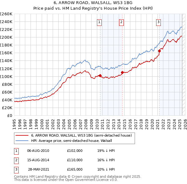 6, ARROW ROAD, WALSALL, WS3 1BG: Price paid vs HM Land Registry's House Price Index