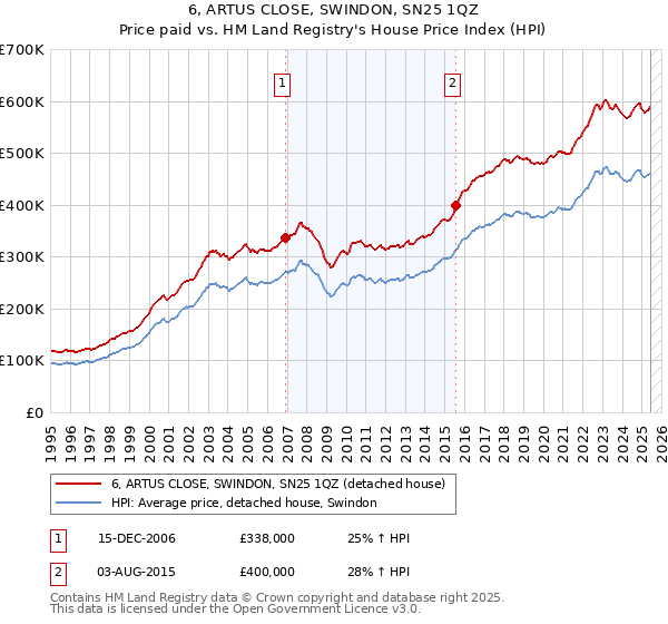 6, ARTUS CLOSE, SWINDON, SN25 1QZ: Price paid vs HM Land Registry's House Price Index