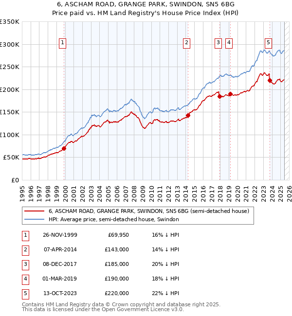6, ASCHAM ROAD, GRANGE PARK, SWINDON, SN5 6BG: Price paid vs HM Land Registry's House Price Index