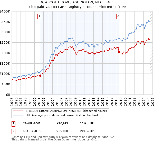 6, ASCOT GROVE, ASHINGTON, NE63 8NR: Price paid vs HM Land Registry's House Price Index