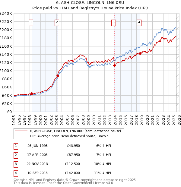 6, ASH CLOSE, LINCOLN, LN6 0RU: Price paid vs HM Land Registry's House Price Index