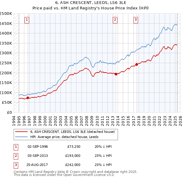 6, ASH CRESCENT, LEEDS, LS6 3LE: Price paid vs HM Land Registry's House Price Index