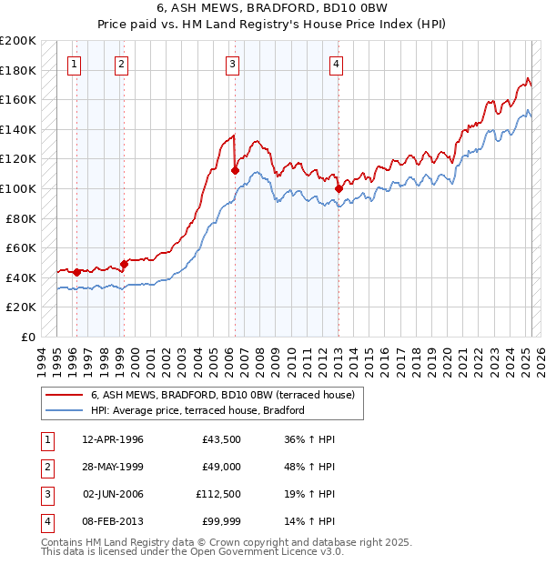 6, ASH MEWS, BRADFORD, BD10 0BW: Price paid vs HM Land Registry's House Price Index
