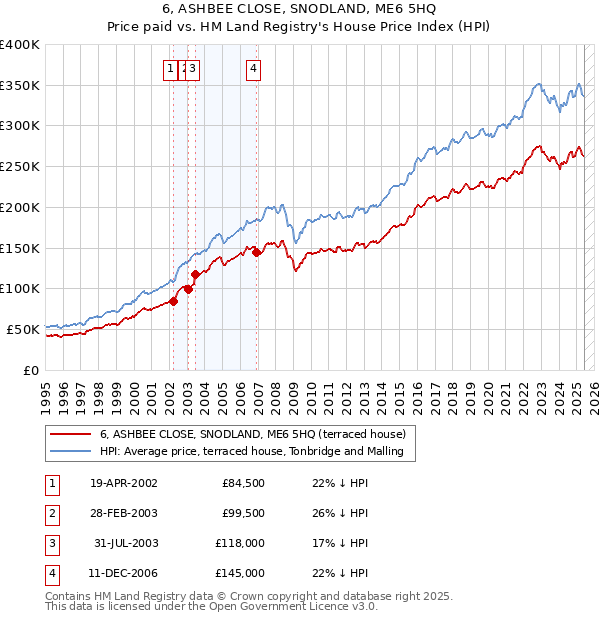 6, ASHBEE CLOSE, SNODLAND, ME6 5HQ: Price paid vs HM Land Registry's House Price Index
