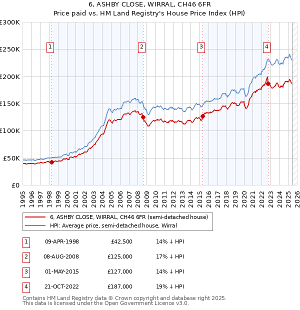 6, ASHBY CLOSE, WIRRAL, CH46 6FR: Price paid vs HM Land Registry's House Price Index
