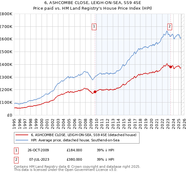 6, ASHCOMBE CLOSE, LEIGH-ON-SEA, SS9 4SE: Price paid vs HM Land Registry's House Price Index