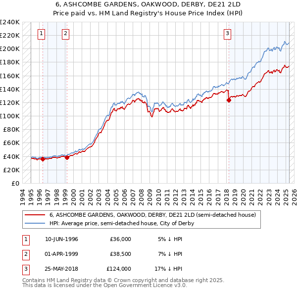 6, ASHCOMBE GARDENS, OAKWOOD, DERBY, DE21 2LD: Price paid vs HM Land Registry's House Price Index