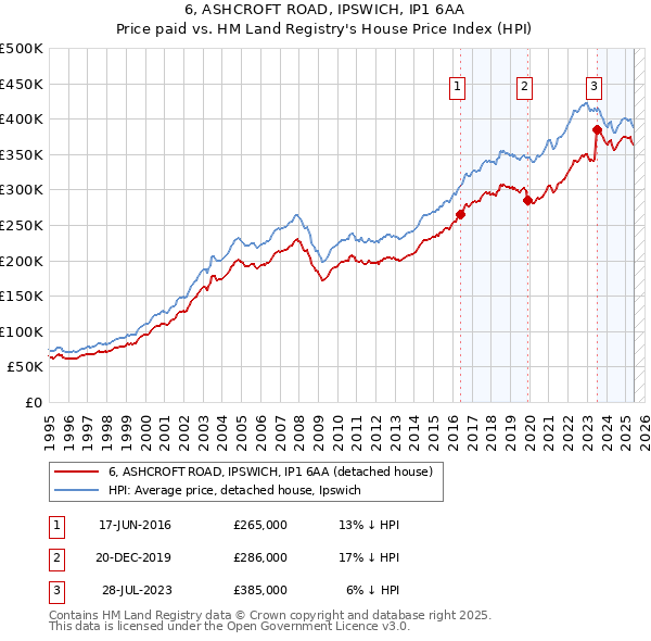 6, ASHCROFT ROAD, IPSWICH, IP1 6AA: Price paid vs HM Land Registry's House Price Index