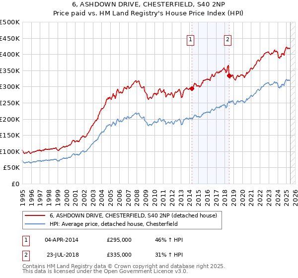 6, ASHDOWN DRIVE, CHESTERFIELD, S40 2NP: Price paid vs HM Land Registry's House Price Index