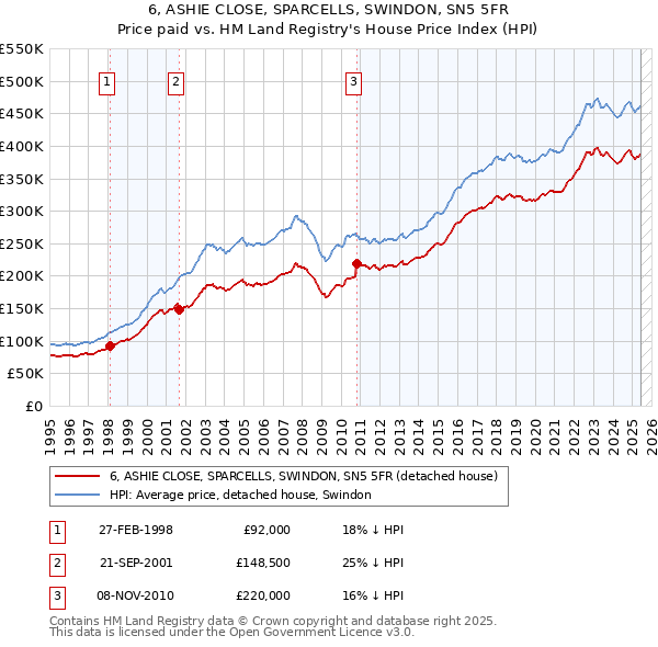 6, ASHIE CLOSE, SPARCELLS, SWINDON, SN5 5FR: Price paid vs HM Land Registry's House Price Index