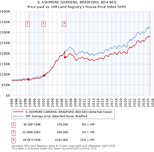 6, ASHMORE GARDENS, BRADFORD, BD4 6EQ: Price paid vs HM Land Registry's House Price Index