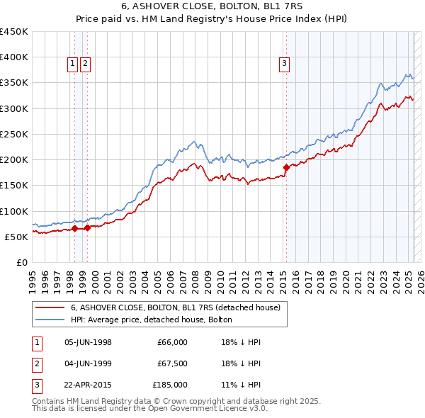 6, ASHOVER CLOSE, BOLTON, BL1 7RS: Price paid vs HM Land Registry's House Price Index