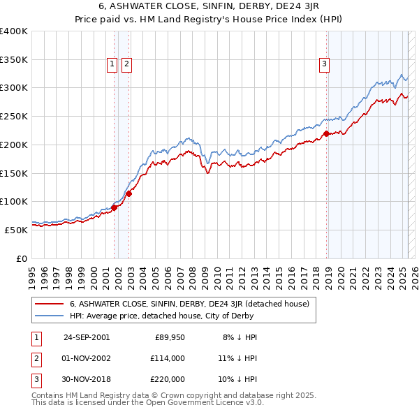 6, ASHWATER CLOSE, SINFIN, DERBY, DE24 3JR: Price paid vs HM Land Registry's House Price Index