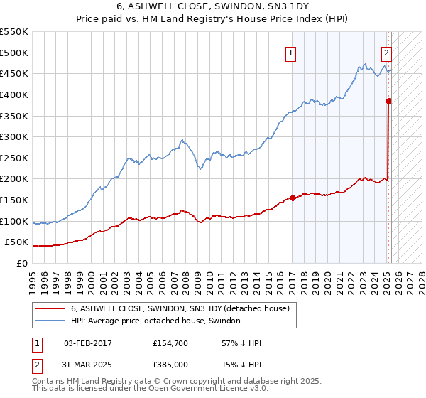 6, ASHWELL CLOSE, SWINDON, SN3 1DY: Price paid vs HM Land Registry's House Price Index