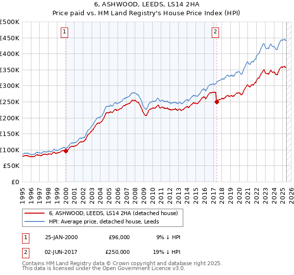 6, ASHWOOD, LEEDS, LS14 2HA: Price paid vs HM Land Registry's House Price Index