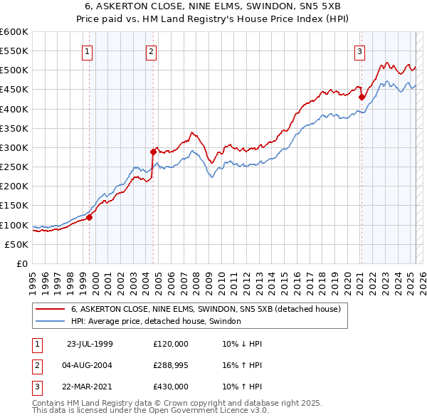 6, ASKERTON CLOSE, NINE ELMS, SWINDON, SN5 5XB: Price paid vs HM Land Registry's House Price Index