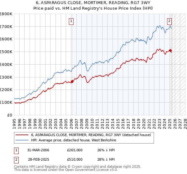 6, ASPARAGUS CLOSE, MORTIMER, READING, RG7 3WY: Price paid vs HM Land Registry's House Price Index