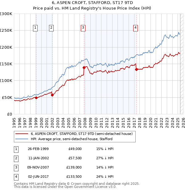6, ASPEN CROFT, STAFFORD, ST17 9TD: Price paid vs HM Land Registry's House Price Index