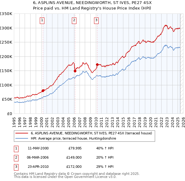 6, ASPLINS AVENUE, NEEDINGWORTH, ST IVES, PE27 4SX: Price paid vs HM Land Registry's House Price Index