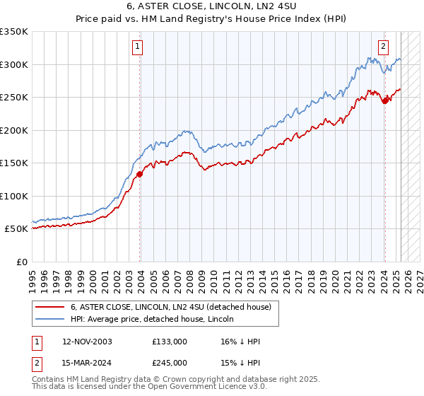 6, ASTER CLOSE, LINCOLN, LN2 4SU: Price paid vs HM Land Registry's House Price Index
