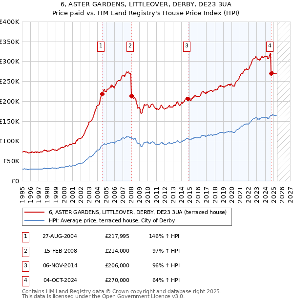6, ASTER GARDENS, LITTLEOVER, DERBY, DE23 3UA: Price paid vs HM Land Registry's House Price Index