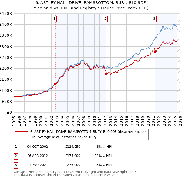 6, ASTLEY HALL DRIVE, RAMSBOTTOM, BURY, BL0 9DF: Price paid vs HM Land Registry's House Price Index