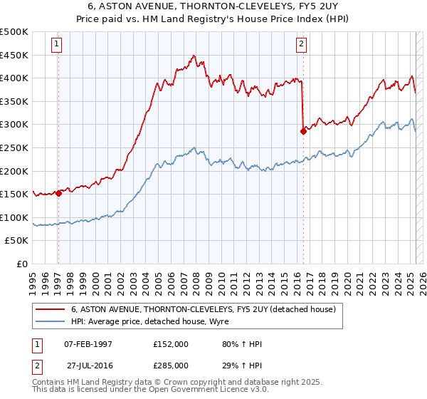 6, ASTON AVENUE, THORNTON-CLEVELEYS, FY5 2UY: Price paid vs HM Land Registry's House Price Index