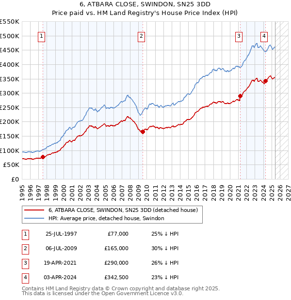 6, ATBARA CLOSE, SWINDON, SN25 3DD: Price paid vs HM Land Registry's House Price Index