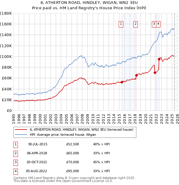 6, ATHERTON ROAD, HINDLEY, WIGAN, WN2 3EU: Price paid vs HM Land Registry's House Price Index