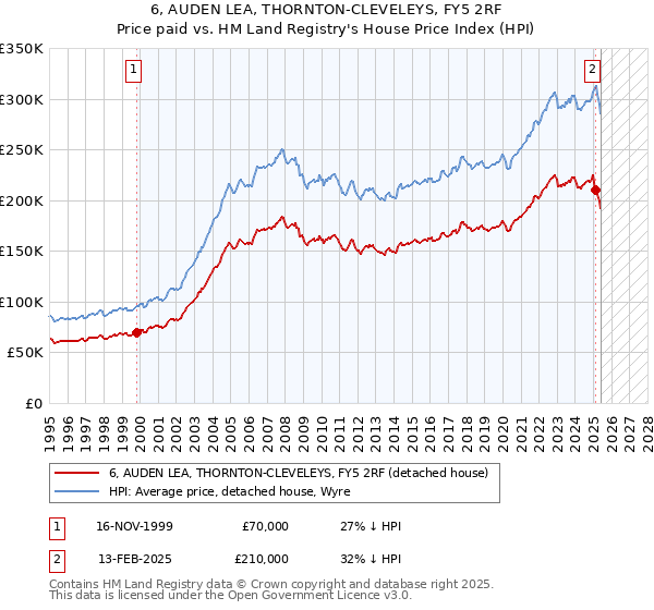 6, AUDEN LEA, THORNTON-CLEVELEYS, FY5 2RF: Price paid vs HM Land Registry's House Price Index