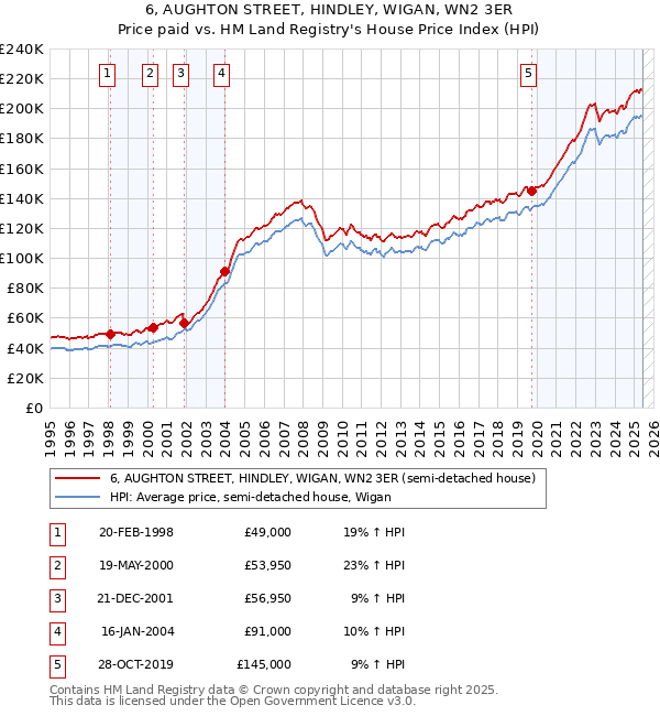 6, AUGHTON STREET, HINDLEY, WIGAN, WN2 3ER: Price paid vs HM Land Registry's House Price Index