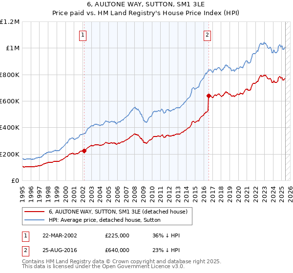6, AULTONE WAY, SUTTON, SM1 3LE: Price paid vs HM Land Registry's House Price Index