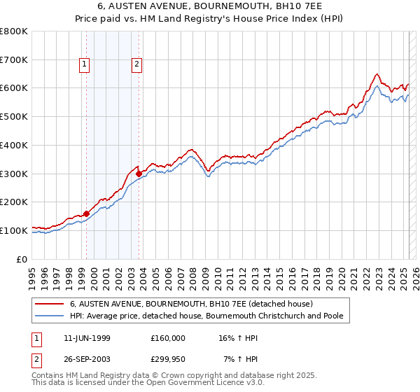 6, AUSTEN AVENUE, BOURNEMOUTH, BH10 7EE: Price paid vs HM Land Registry's House Price Index