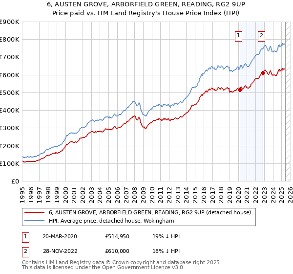 6, AUSTEN GROVE, ARBORFIELD GREEN, READING, RG2 9UP: Price paid vs HM Land Registry's House Price Index
