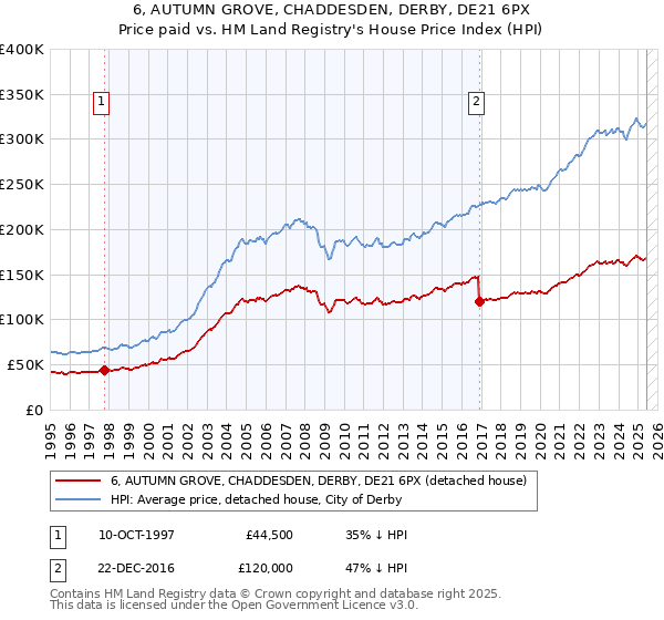 6, AUTUMN GROVE, CHADDESDEN, DERBY, DE21 6PX: Price paid vs HM Land Registry's House Price Index