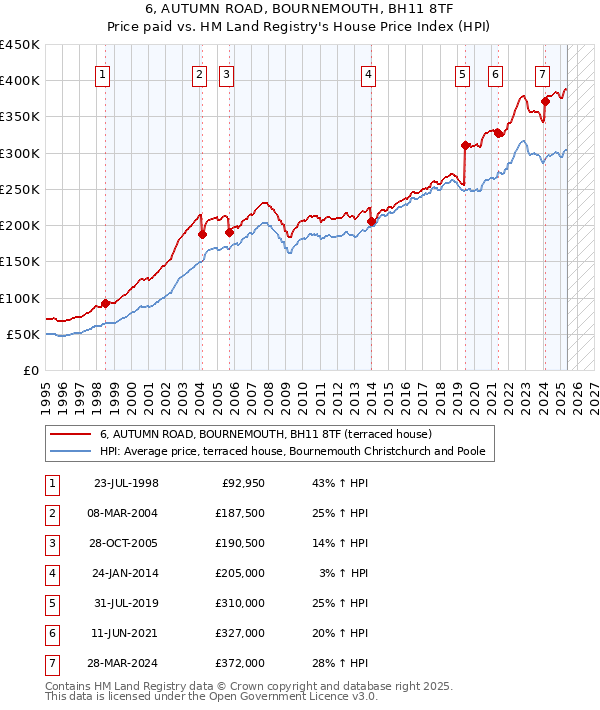 6, AUTUMN ROAD, BOURNEMOUTH, BH11 8TF: Price paid vs HM Land Registry's House Price Index