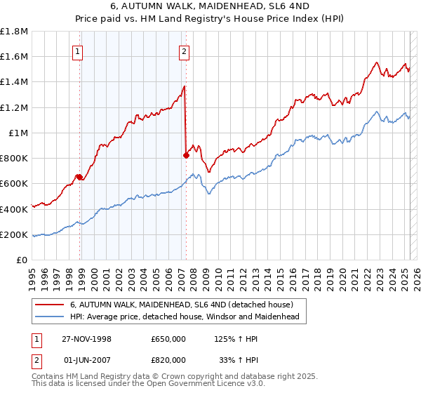 6, AUTUMN WALK, MAIDENHEAD, SL6 4ND: Price paid vs HM Land Registry's House Price Index