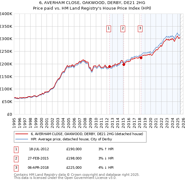 6, AVERHAM CLOSE, OAKWOOD, DERBY, DE21 2HG: Price paid vs HM Land Registry's House Price Index