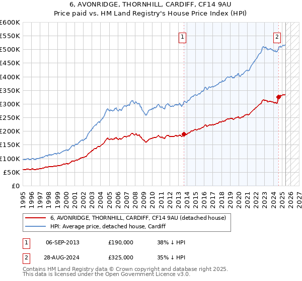 6, AVONRIDGE, THORNHILL, CARDIFF, CF14 9AU: Price paid vs HM Land Registry's House Price Index
