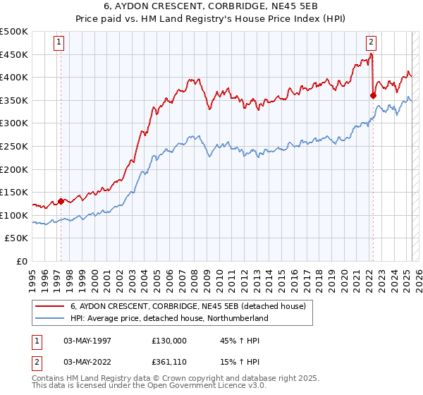 6, AYDON CRESCENT, CORBRIDGE, NE45 5EB: Price paid vs HM Land Registry's House Price Index