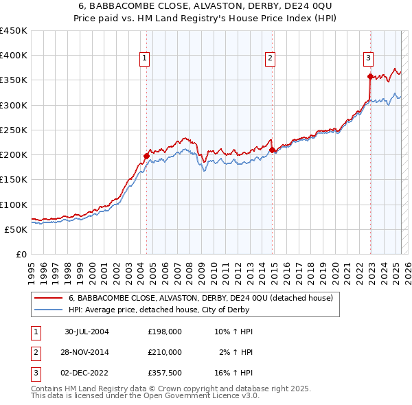 6, BABBACOMBE CLOSE, ALVASTON, DERBY, DE24 0QU: Price paid vs HM Land Registry's House Price Index