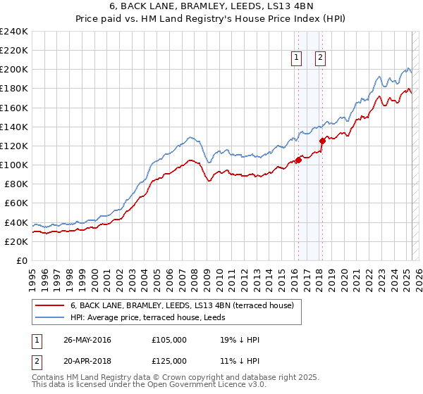 6, BACK LANE, BRAMLEY, LEEDS, LS13 4BN: Price paid vs HM Land Registry's House Price Index